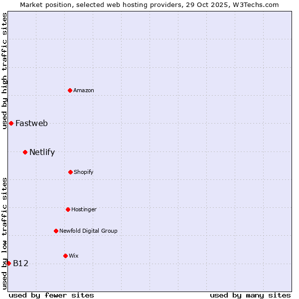 Market position of Netlify vs. Fastweb vs. B12