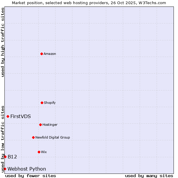 Market position of FirstVDS vs. B12 vs. Webhost Python