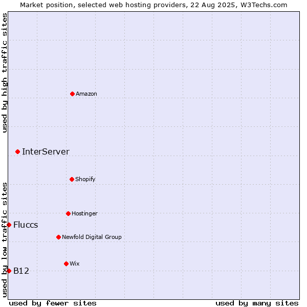 Market position of InterServer vs. Fluccs vs. B12
