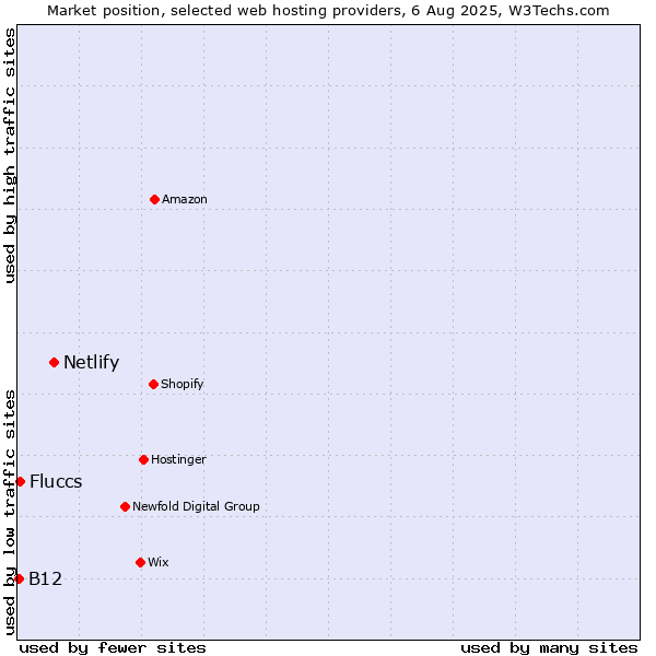 Market position of Netlify vs. Fluccs vs. B12
