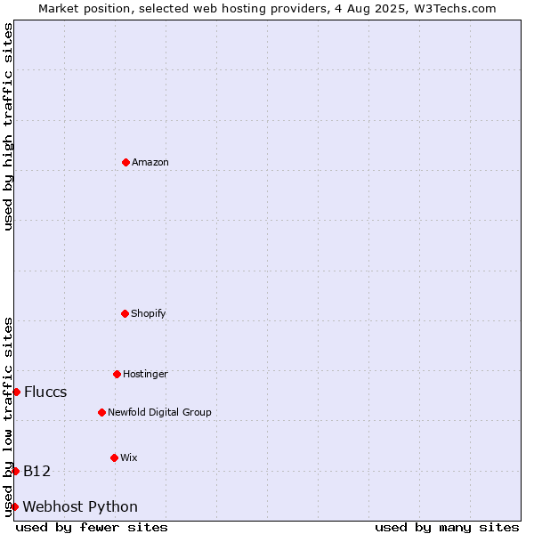 Market position of Fluccs vs. B12 vs. Webhost Python