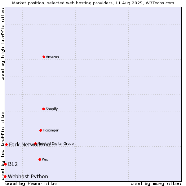 Market position of Fork Networking vs. B12 vs. Webhost Python