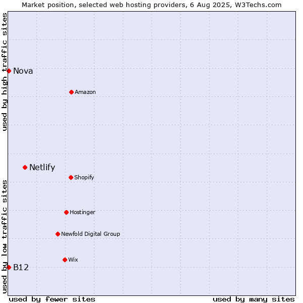 Market position of Netlify vs. B12 vs. Nova