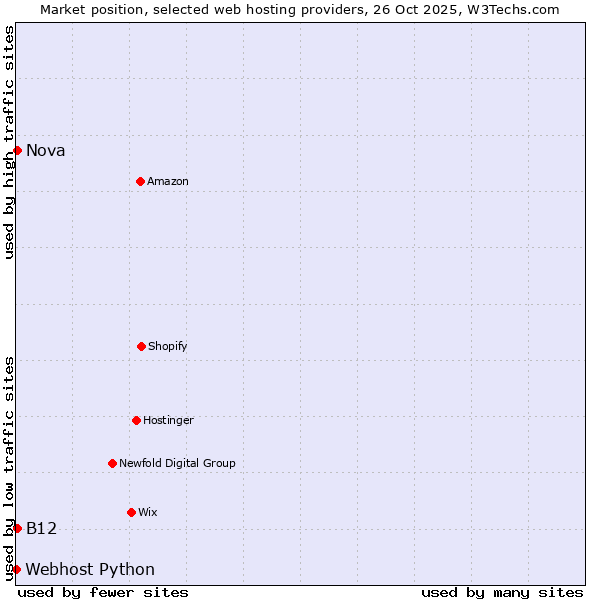 Market position of B12 vs. Nova vs. Webhost Python