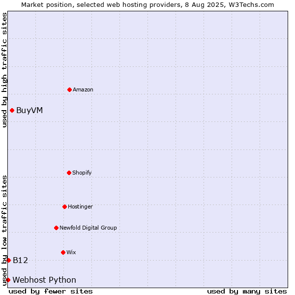 Market position of BuyVM vs. B12 vs. Webhost Python