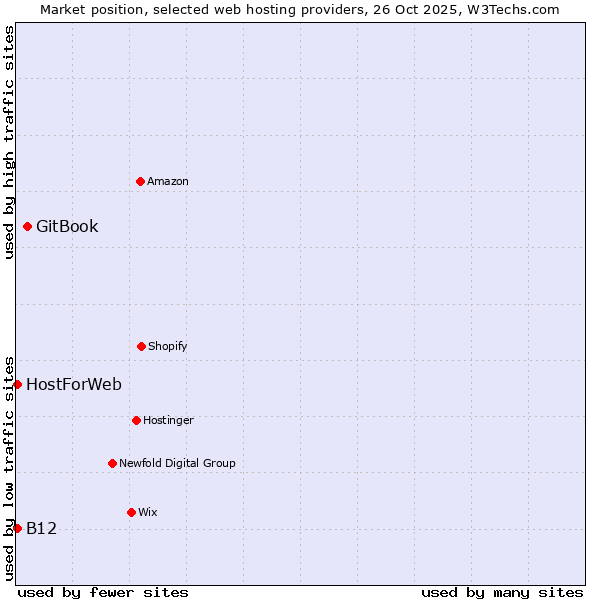 Market position of GitBook vs. HostForWeb vs. B12