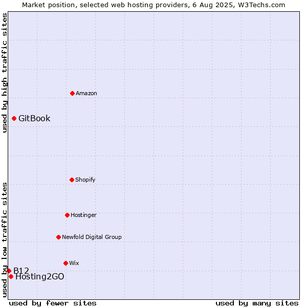 Market position of GitBook vs. Hosting2GO vs. B12
