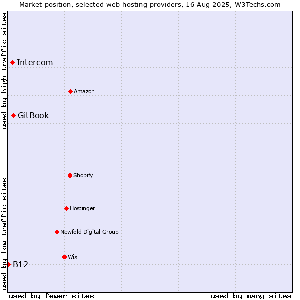 Market position of GitBook vs. Intercom vs. B12