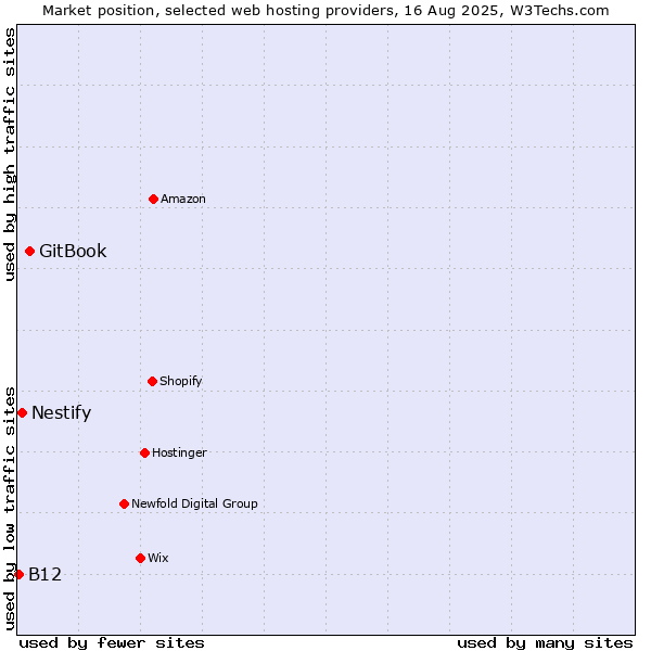 Market position of GitBook vs. Nestify vs. B12