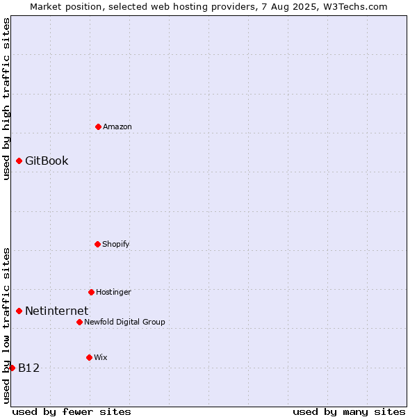 Market position of Netinternet vs. GitBook vs. B12