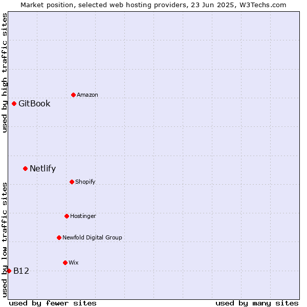 Market position of Netlify vs. GitBook vs. B12