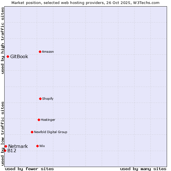 Market position of GitBook vs. Netmark vs. B12