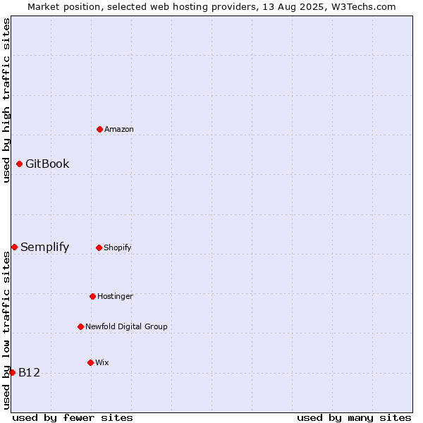 Market position of GitBook vs. Semplify vs. B12