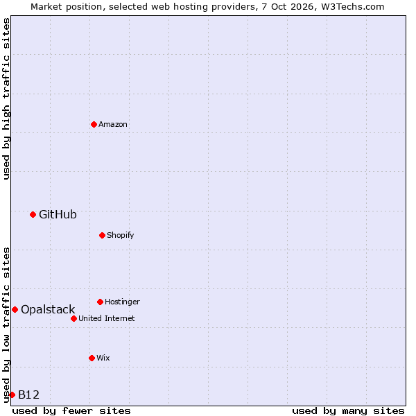 Market position of GitHub vs. Opalstack vs. B12