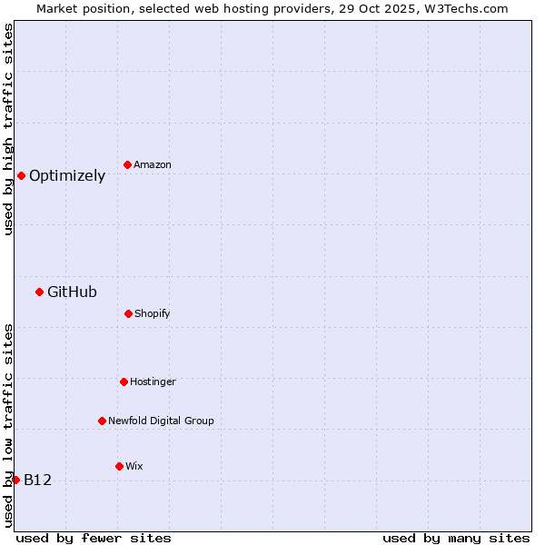 Market position of GitHub vs. Optimizely vs. B12