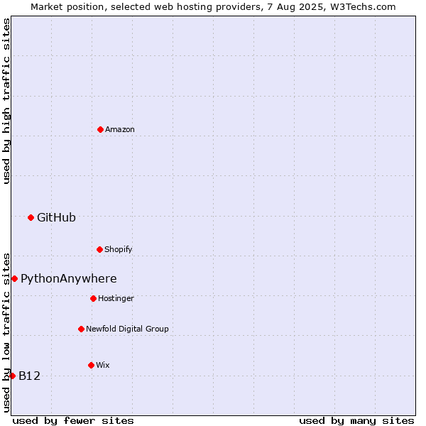 Market position of GitHub vs. PythonAnywhere vs. B12
