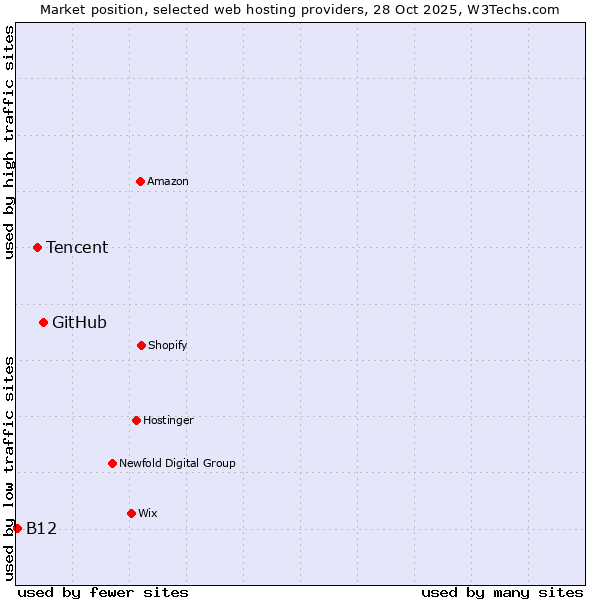 Market position of GitHub vs. Tencent vs. B12