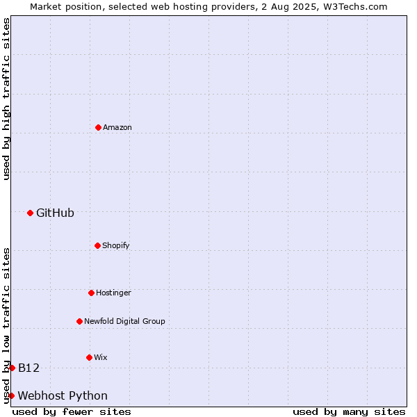 Market position of GitHub vs. B12 vs. Webhost Python