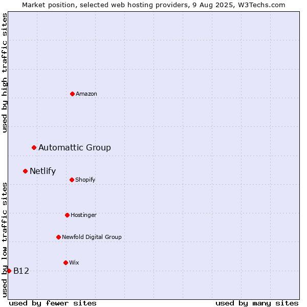 Market position of Automattic Group vs. Netlify vs. B12