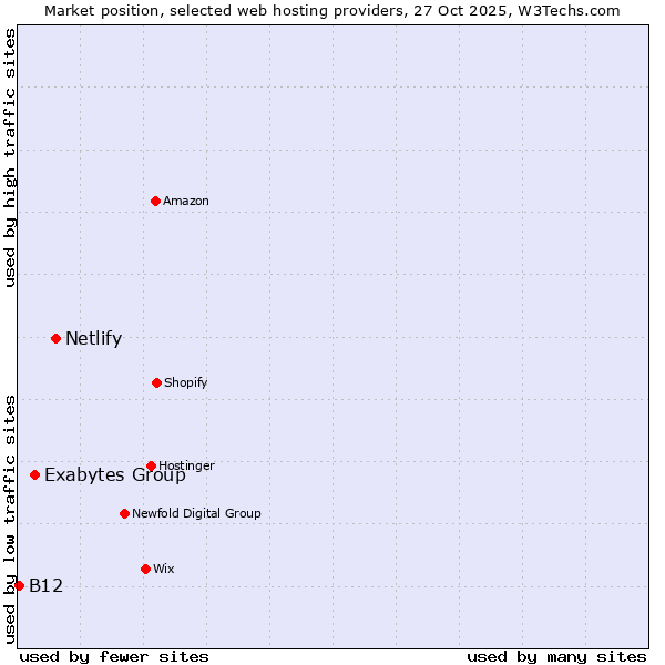 Market position of Netlify vs. Exabytes Group vs. B12
