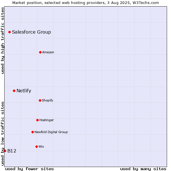 Market position of Netlify vs. Salesforce Group vs. B12