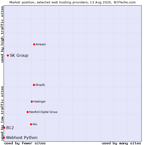 Market position of SK Group vs. B12 vs. Webhost Python