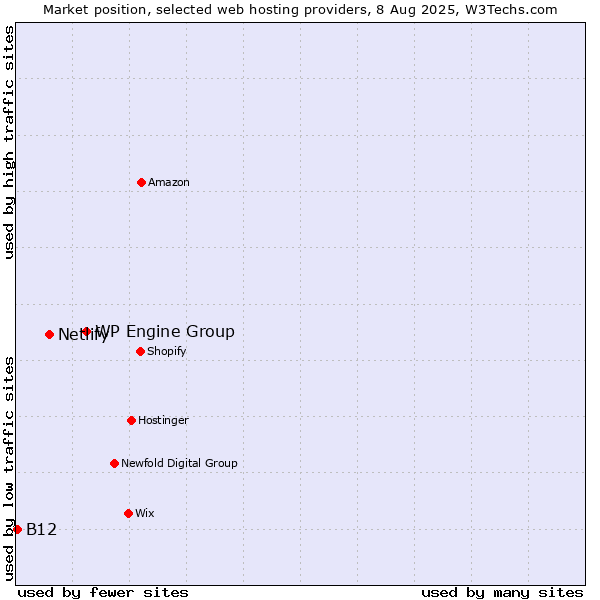 Market position of WP Engine Group vs. Netlify vs. B12