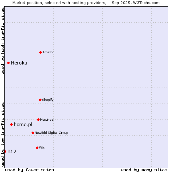 Market position of home.pl vs. Heroku vs. B12