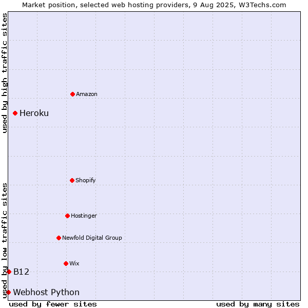 Market position of Heroku vs. B12 vs. Webhost Python