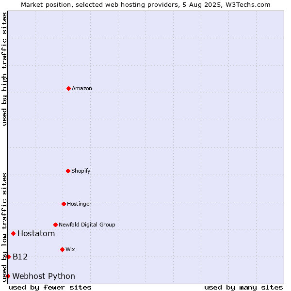 Market position of Hostatom vs. B12 vs. Webhost Python