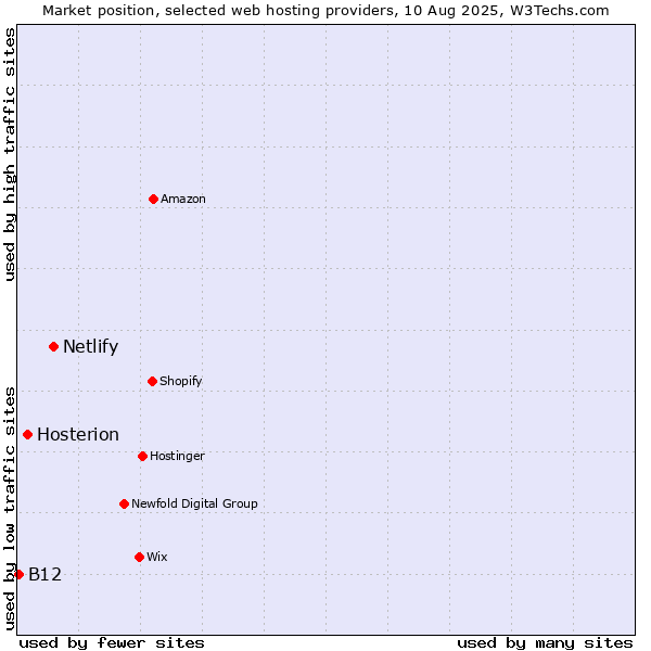 Market position of Netlify vs. Hosterion vs. B12