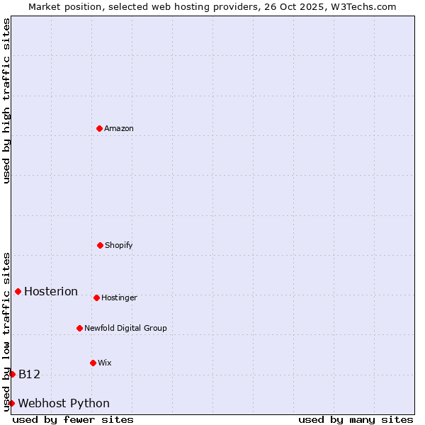 Market position of Hosterion vs. B12 vs. Webhost Python
