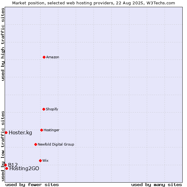 Market position of Hosting2GO vs. Hoster.kg vs. B12