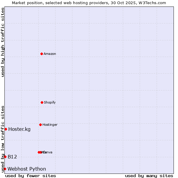 Market position of Hoster.kg vs. B12 vs. Webhost Python
