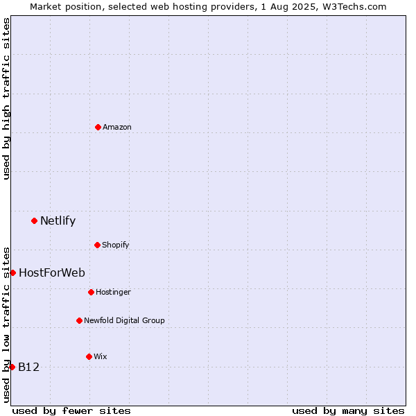 Market position of Netlify vs. HostForWeb vs. B12