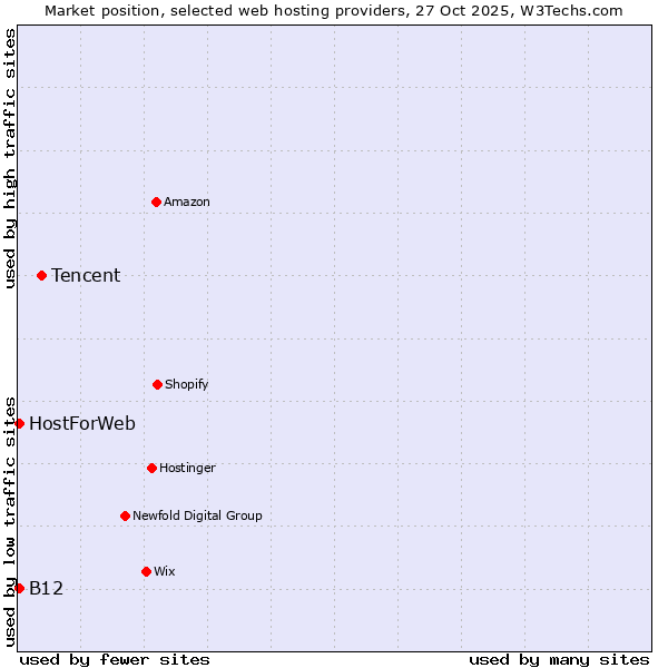 Market position of Tencent vs. HostForWeb vs. B12