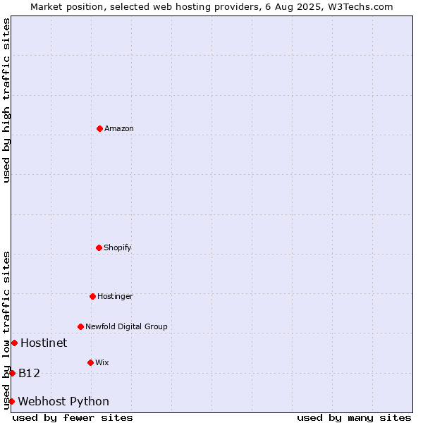 Market position of Hostinet vs. B12 vs. Webhost Python