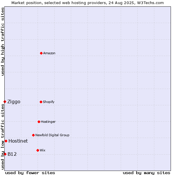 Market position of Hostinet vs. B12 vs. Ziggo