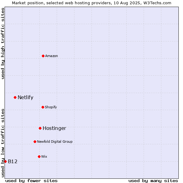 Market position of Hostinger vs. Netlify vs. B12