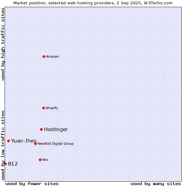 Market position of Hostinger vs. Yuan-Jhen vs. B12