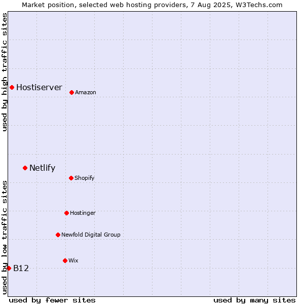 Market position of Netlify vs. Hostiserver vs. B12