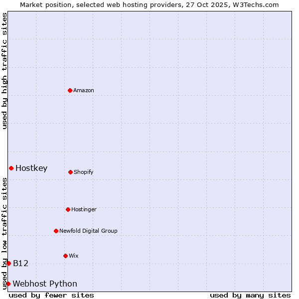 Market position of Hostkey vs. B12 vs. Webhost Python