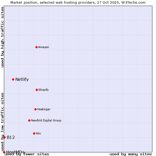 Market position of Netlify vs. B12 vs. HostMDs