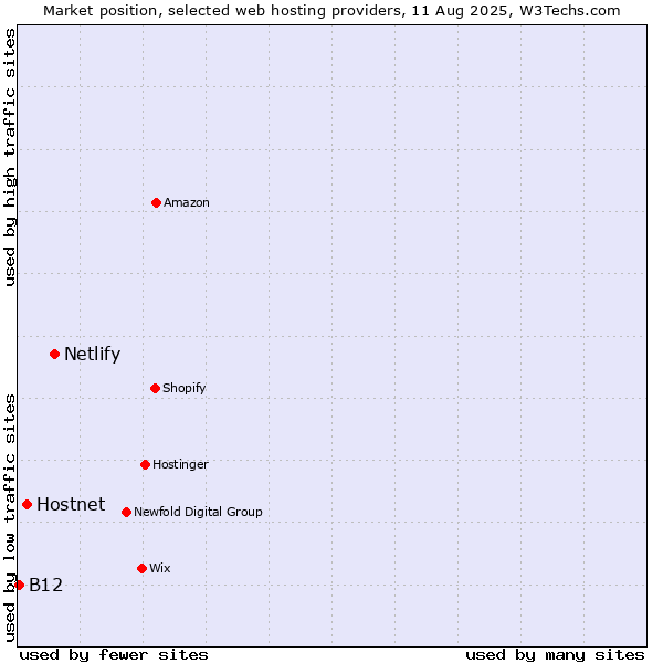 Market position of Netlify vs. Hostnet vs. B12