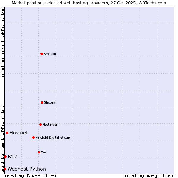 Market position of Hostnet vs. B12 vs. Webhost Python