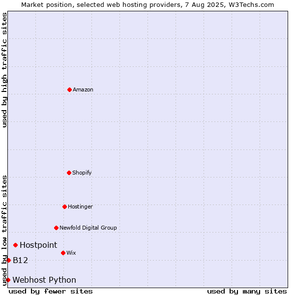 Market position of Hostpoint vs. B12 vs. Webhost Python