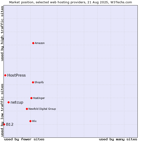 Market position of netcup vs. HostPress vs. B12