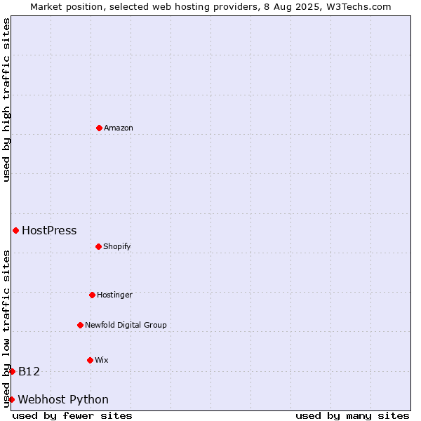 Market position of HostPress vs. B12 vs. Webhost Python