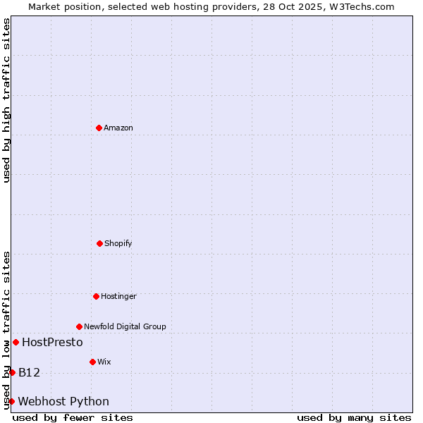 Market position of HostPresto vs. B12 vs. Webhost Python