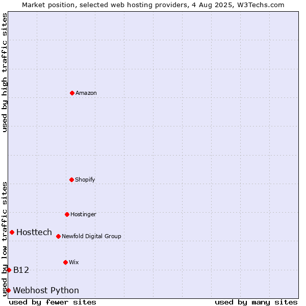 Market position of Hosttech vs. B12 vs. Webhost Python